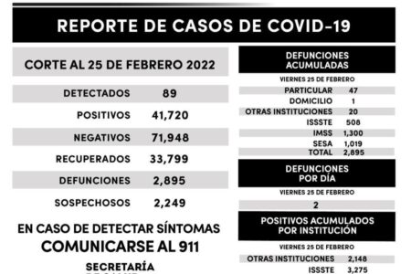 Registra SESA 89 casos positivos y dos defunciones de covid-19 en Tlaxcala