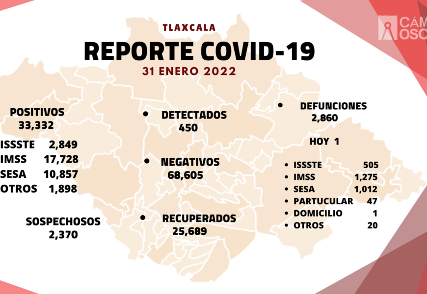 Registra SESA 450 casos positivos y una defunción de covid-19 en Tlaxcala