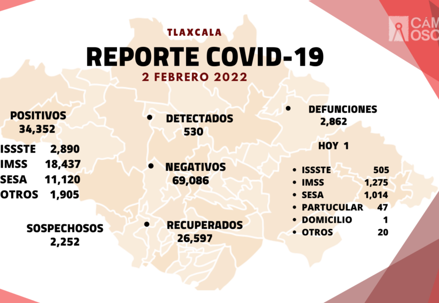 Registra SESA 530 casos positivos y una defunción de Covid-19 en Tlaxcala