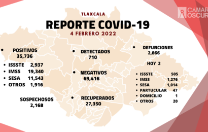 Registra SESA 719 casos positivos y dos defunciones de Covid-19 en Tlaxcala