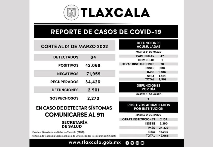 Registra SESA 84 casos positivos y tres defunciones de Covid-19 en Tlaxcala