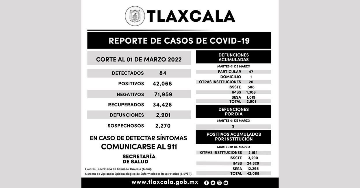 Registra SESA 84 casos positivos y tres defunciones de Covid-19 en Tlaxcala