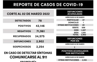 Registra SESA 78 casos positivos y una defunción de covid-19 en Tlaxcala