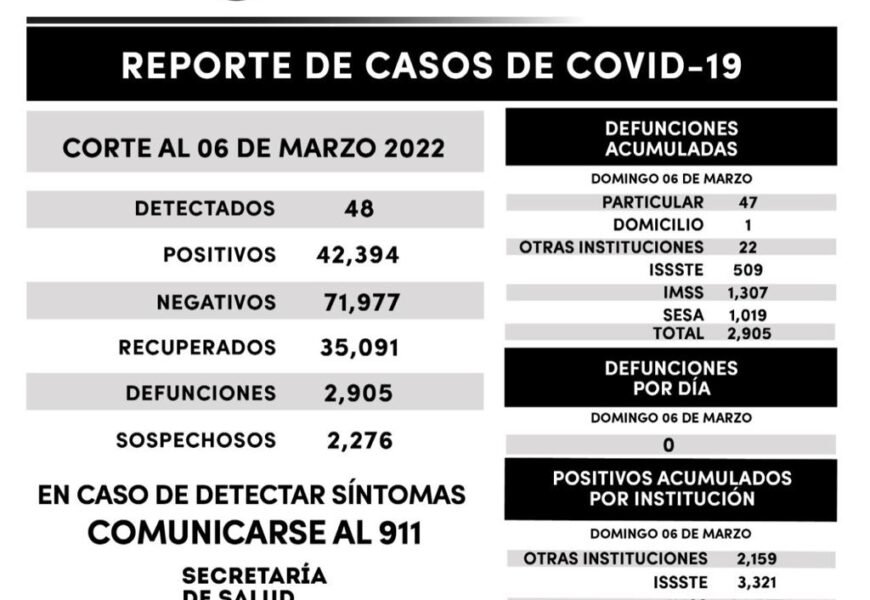 Registra SESA 48 casos positivos y cero defunciones de covid-19 en Tlaxcala
