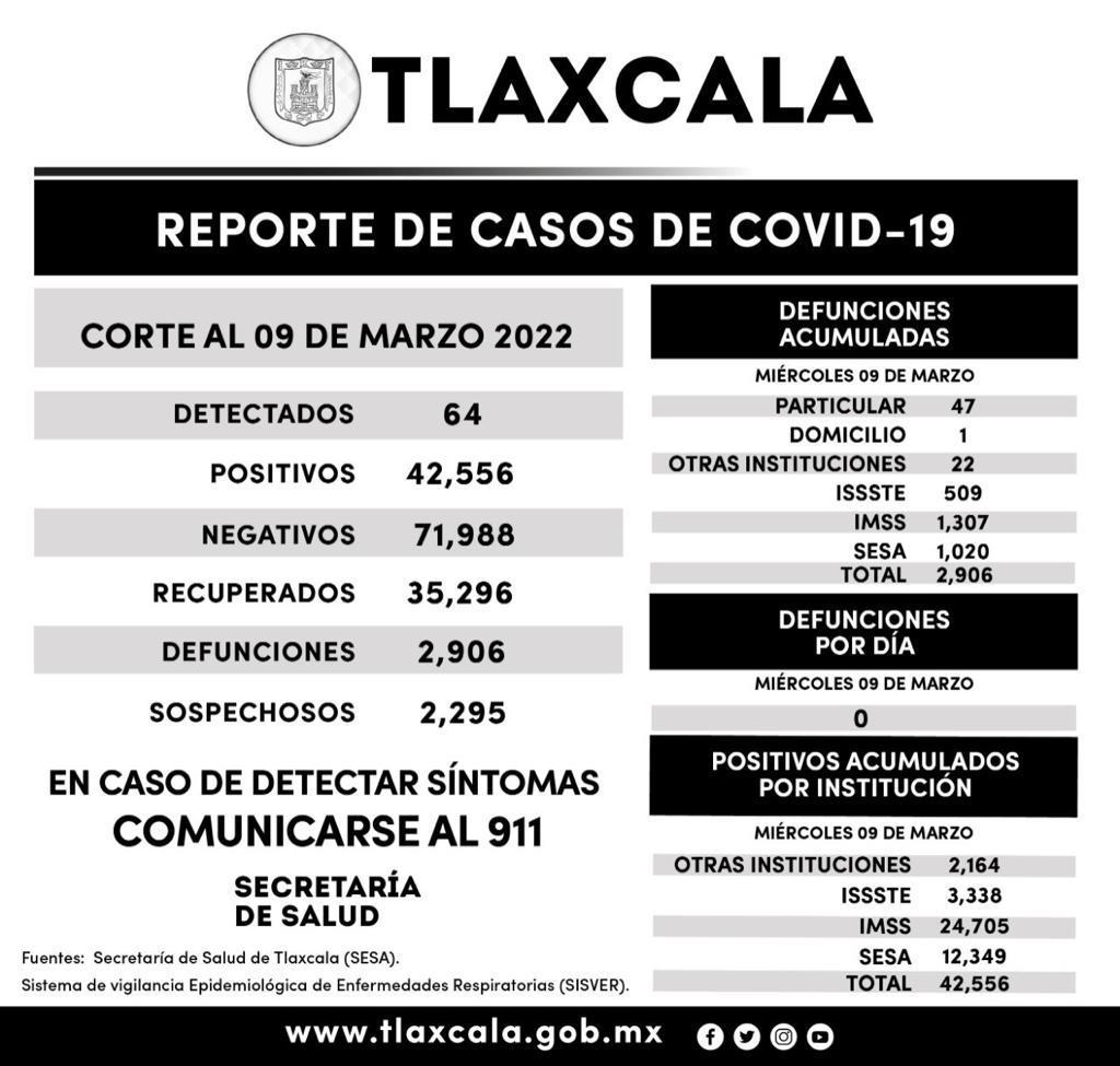 Registran 64 casos positivos más y cero defunciones de Covid-19 en Tlaxcala