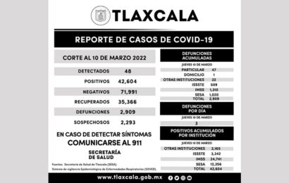 Registra SESA 48 casos positivos y tres defunciones de Covid-19 en Tlaxcala