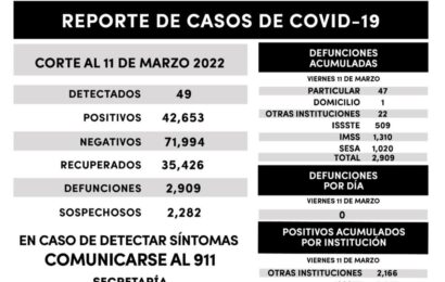 Registra SESA 49 casos positivos y cero defunciones de Covid-19 en Tlaxcala