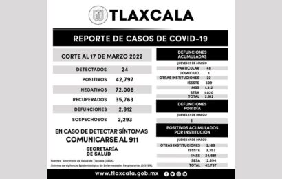 Registra SESA 24 casos positivos y una defunción de Covid-19 en Tlaxcala