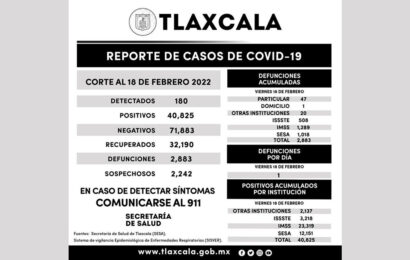 Registra SESA 180 casos positivos y una defunción de Covid-19 en Tlaxcala