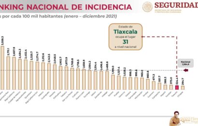 Tlaxcala se mantiene como una de las entidades más seguras del país