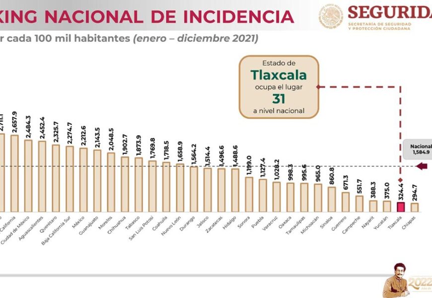 Tlaxcala se mantiene como una de las entidades más seguras del país
