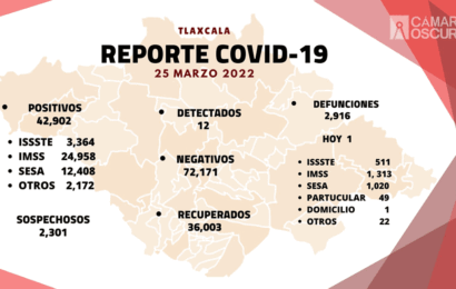 Se registran 12 casos positivos más y una defunción de Covid-19 en Tlaxcala