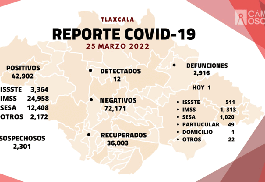 Se registran 12 casos positivos más y una defunción de Covid-19 en Tlaxcala