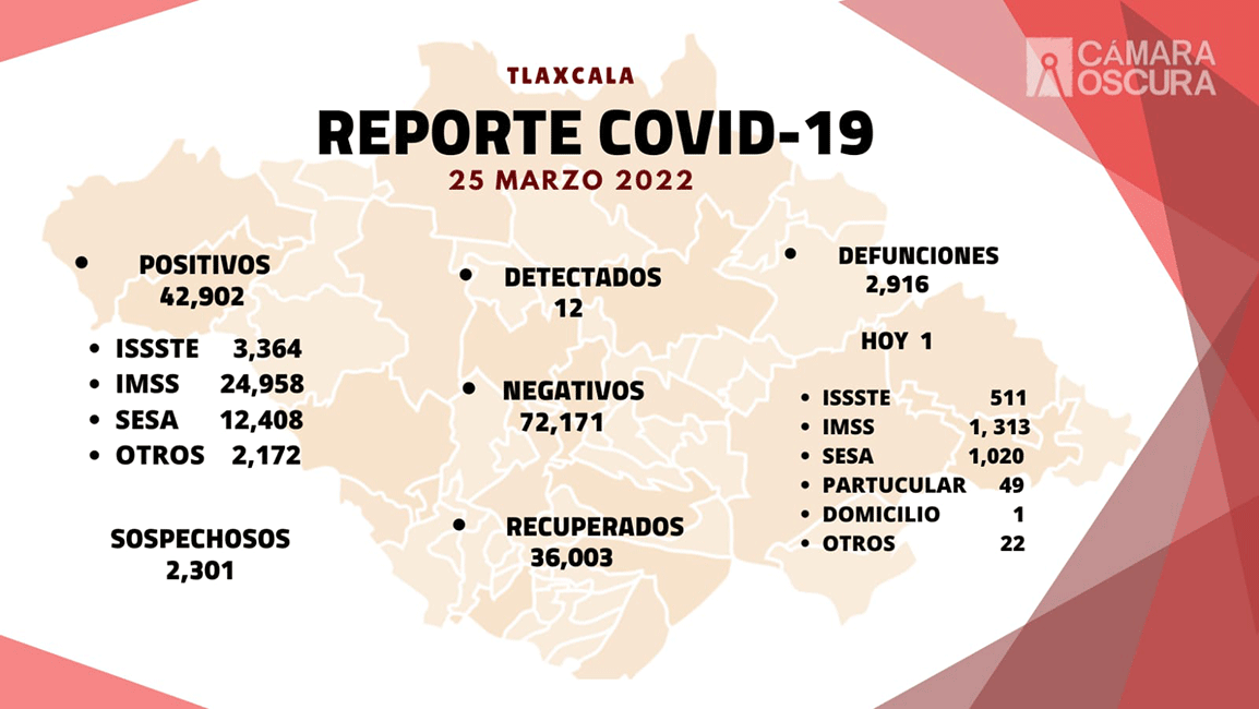 Se registran 12 casos positivos más y una defunción de Covid-19 en Tlaxcala