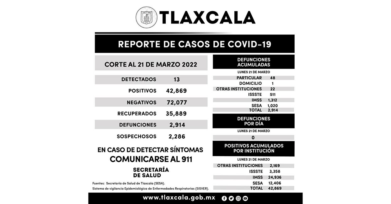 Se registran 13 casos positivos más y cero defunciones de Covid-19 en Tlaxcala