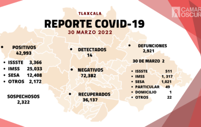 Se registran 14 casos positivos y dos defunciones más de Covid-19 en Tlaxcala