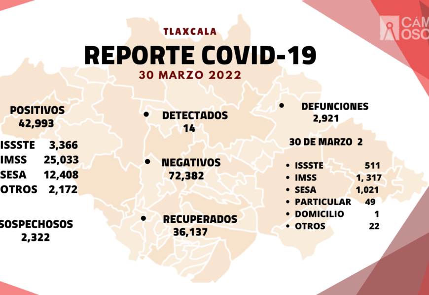Se registran 14 casos positivos y dos defunciones más de Covid-19 en Tlaxcala