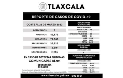 Se registran 6 casos positivos más y una defunción de Covid-19 en Tlaxcala