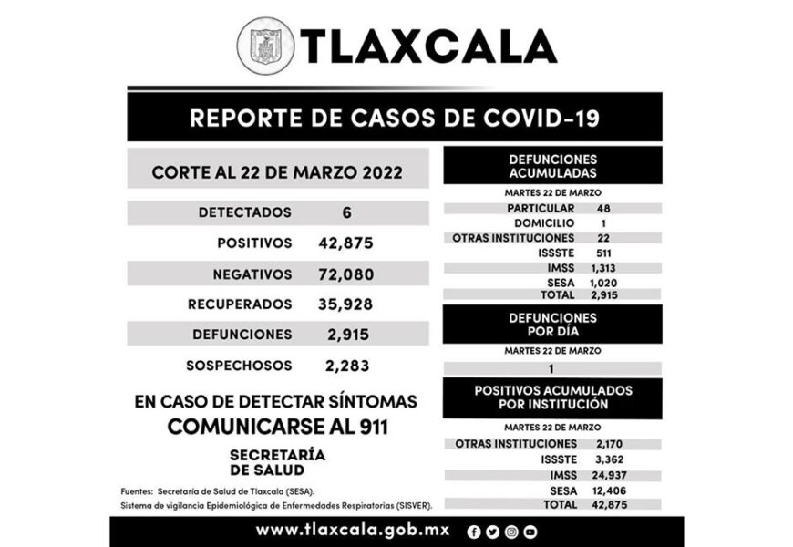 Se registran 6 casos positivos más y una defunción de Covid-19 en Tlaxcala