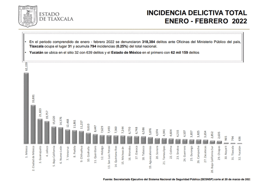 Tlaxcala se colocó como la segunda entidad con menor incidencia delictiva en el primer bimestre de 2022: Sesnsp