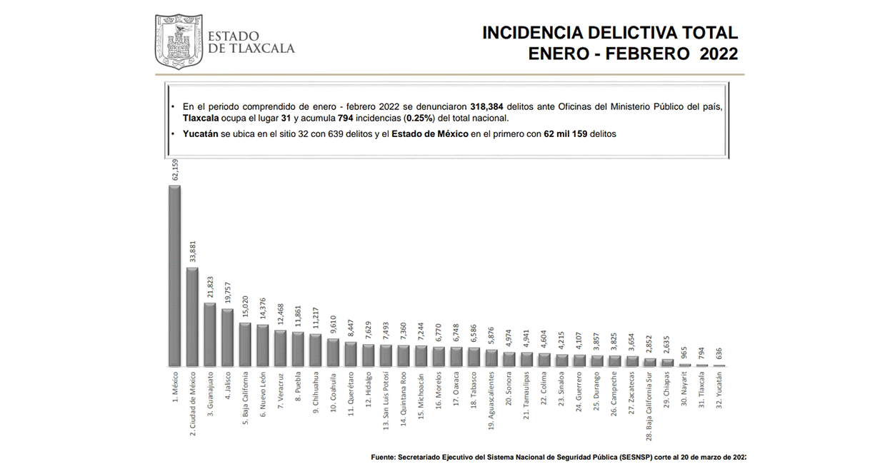 Tlaxcala se colocó como la segunda entidad con menor incidencia delictiva en el primer bimestre de 2022: Sesnsp