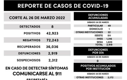 Registra SESA 8 casos positivos y cero defunciones de covid-19 en Tlaxcala