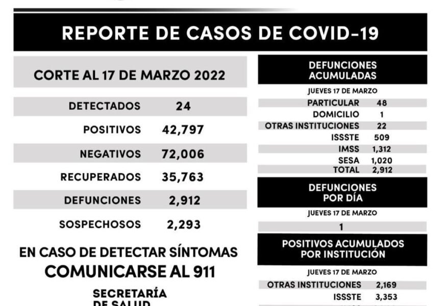 Registra SESA 24 casos positivos y una defunción de Covid-19 en Tlaxcala