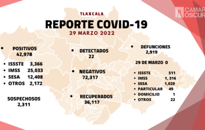 Registra SESA 22 casos positivos y cero defunciones de covid-19 en Tlaxcala