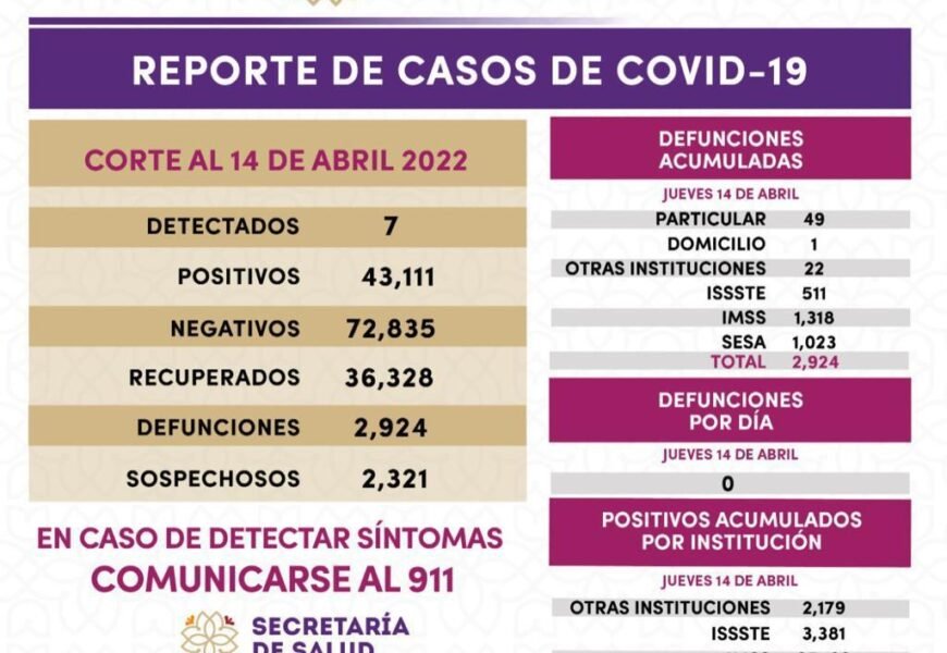 Registra SESA 7 casos positivos y cero defunciones de covid-19 en Tlaxcala