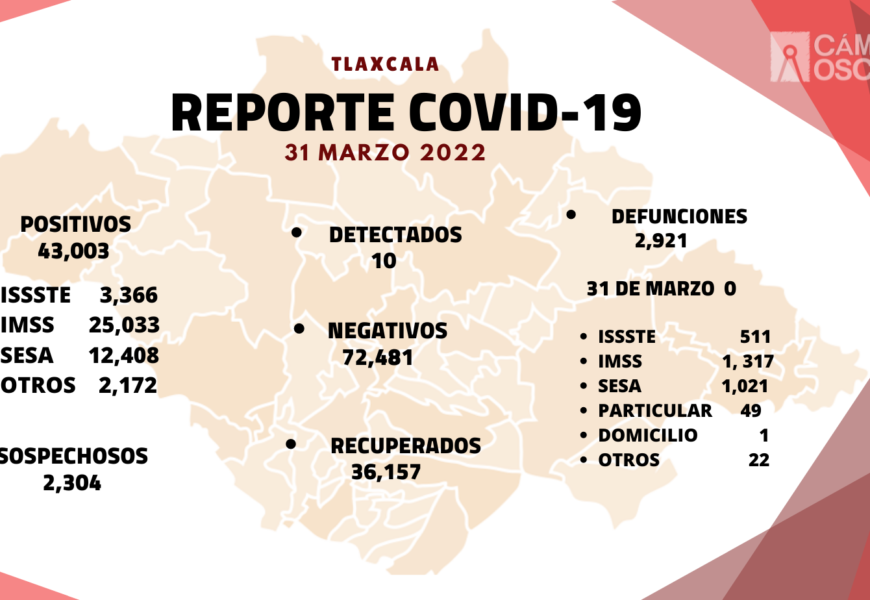 Se registran 10 casos positivos más y cero defunciones de Covid-19 en Tlaxcala