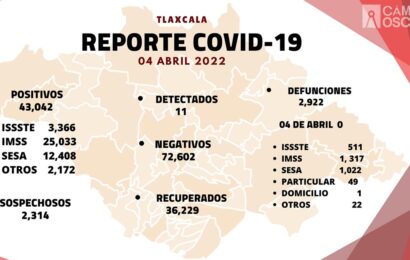Se registran 11 casos positivos más y cero defunciones de Covid-19 en Tlaxcala