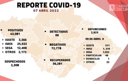 Se registran 6 casos positivos más y cero defunciones de Covid-19 en Tlaxcala