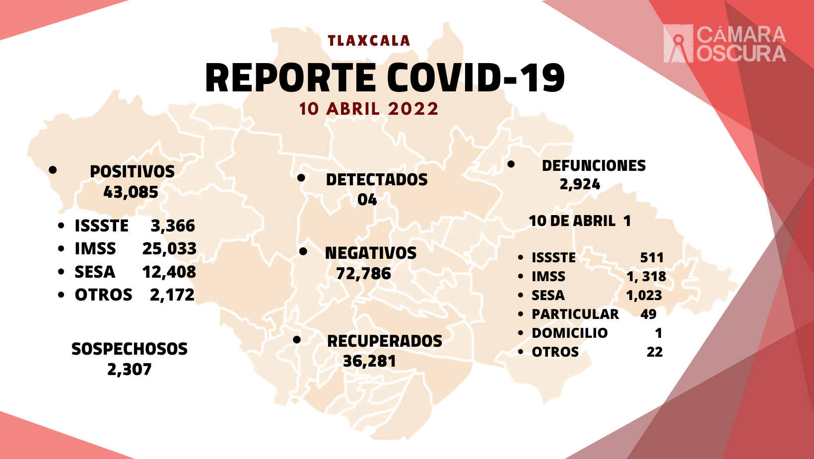 Se registran 4 casos positivos más y una defunción de Covid-19 en Tlaxcala