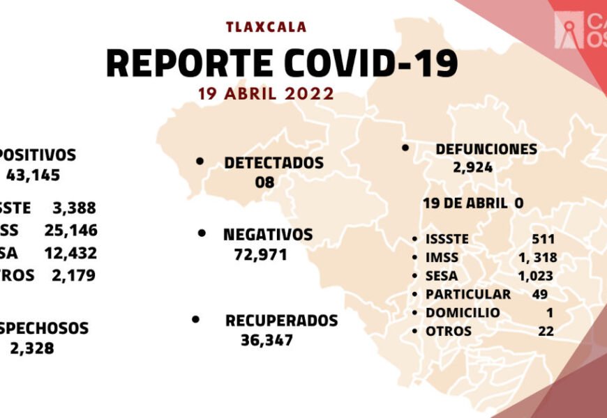Se registran 8 casos positivos más y cero defunciones de Covid-19 en Tlaxcala