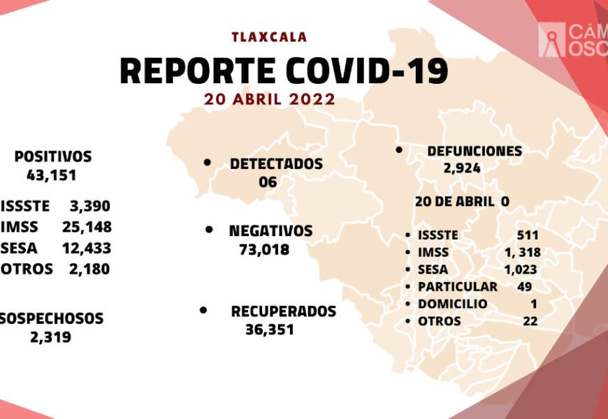 Se registran 6 casos positivos y cero defunciones de Covid-19 en Tlaxcala