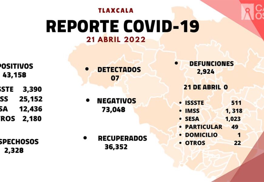 Se registran 7 casos positivos y cero defunciones de Covid-19 en Tlaxcala