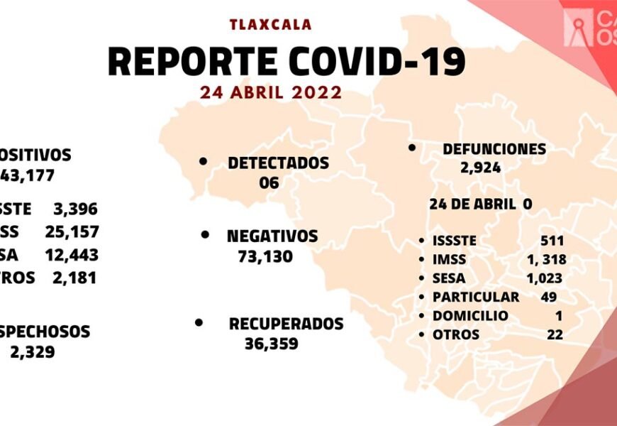 Se registran 6 casos positivos y cero defunciones de Covid-19 en Tlaxcala