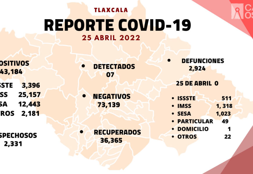 Se registran 7 casos positivos y cero defunciones de Covid-19 en Tlaxcala