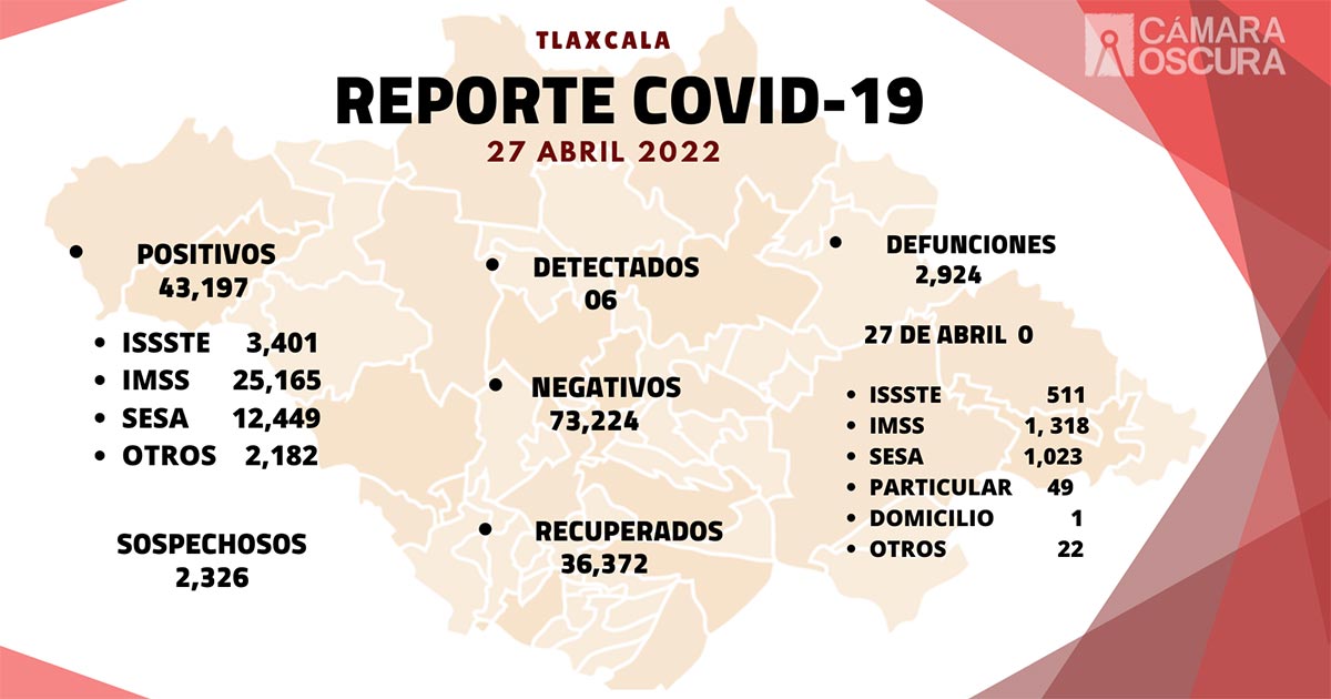 Se registran 6 casos positivos y cero defunciones de Covid-19 en Tlaxcala