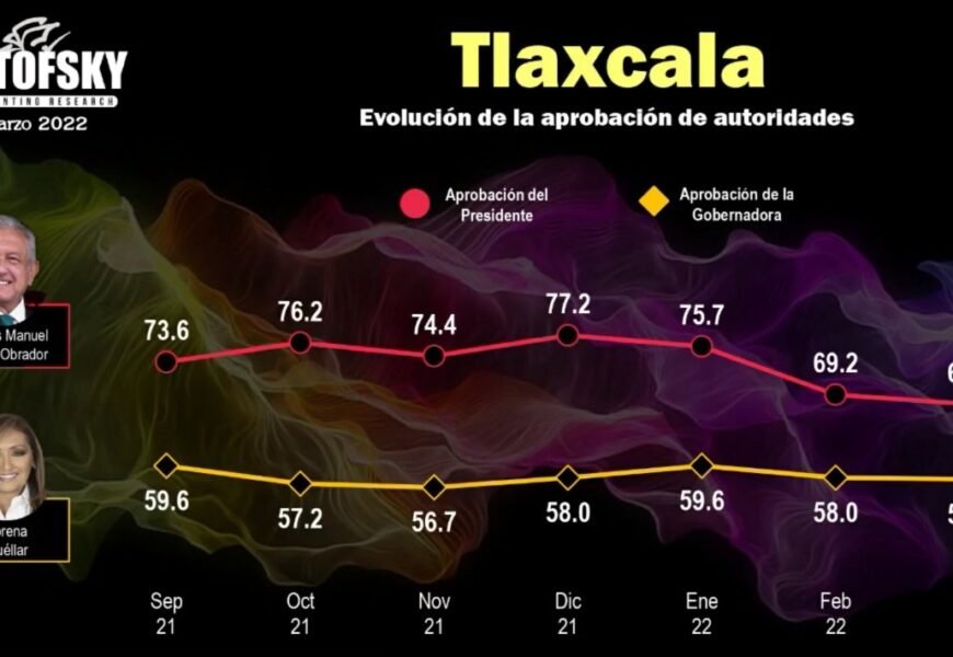 Gobernadora y presidente de la republica mantienen aprobación de los Tlaxcaltecas