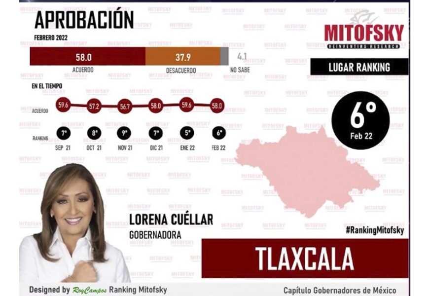 Lorena Cuellar, entre los 10 gobernadores con mayor aprobación ciudadana en encuesta Mitofsky