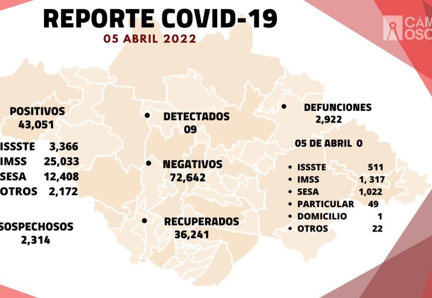 Se registran 9 casos positivos más y cero defunciones de Covid-19 en Tlaxcala