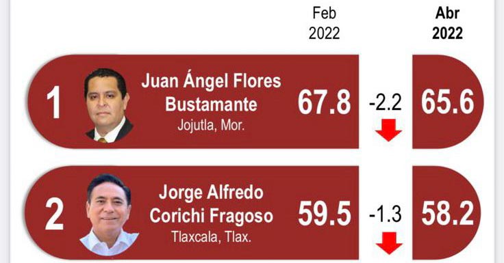 Sube nuevamente el tlaxcalteca Jorge Corichi en el ranking de presidentes municipales