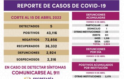 SESA registra 5 casos positivos y cero defunciones de covid-19 en Tlaxcala
