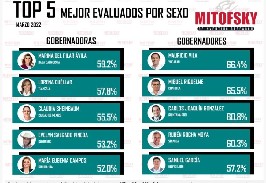 Lorena Cuéllar, Segunda Gobernadora mejor evaluada de México Lorena Cuéllar, Segunda Gobernadora mejor evaluada de México