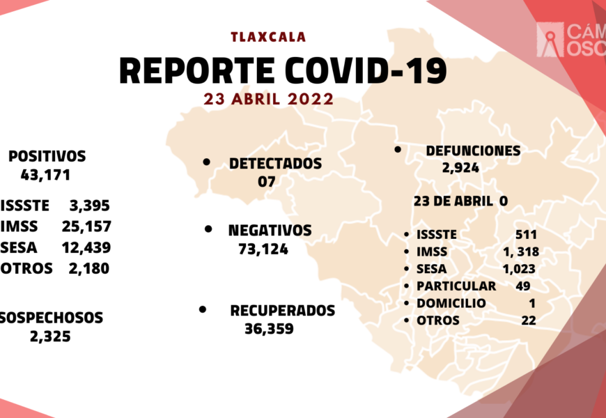 Registra SESA 7 casos positivos y cero definiciones de Covid-19 en Tlaxcala