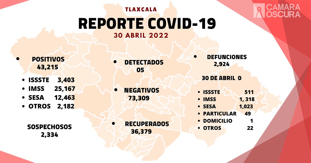 Se registran 5 casos positivos y cero defunciones de Covid-19 en Tlaxcala