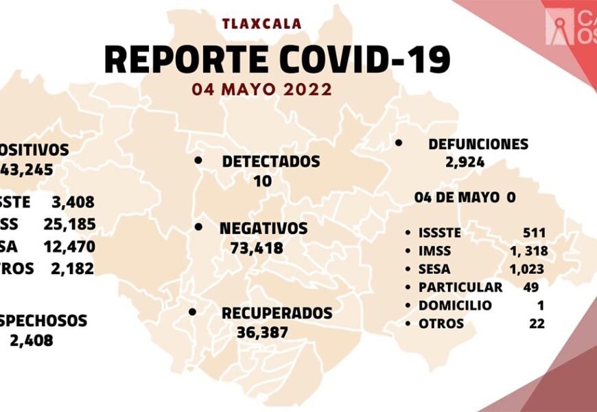 Se registran 10 casos positivos y cero defunciones de Covid-19 en Tlaxcala