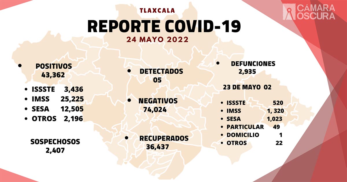 Se registran 5 casos positivos y dos defunciones de Covid-19 en Tlaxcala