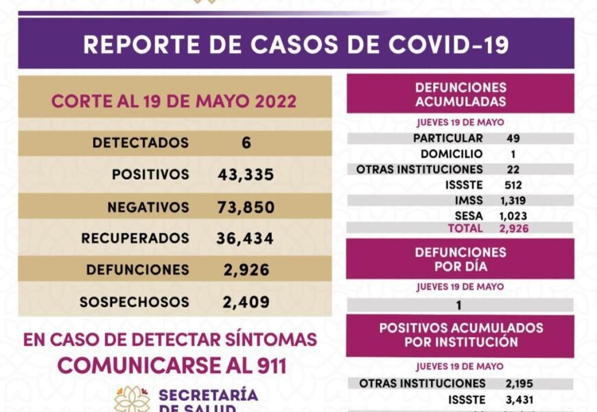Registra SESA 6 casos positivos y una defunción de covid-19 en Tlaxcala